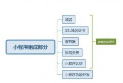 微信小程序開發(fā)的費(fèi)用